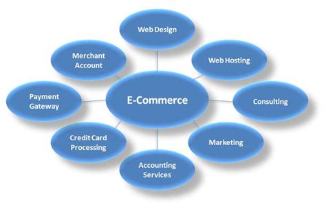 role of smart card in e commerce|E.